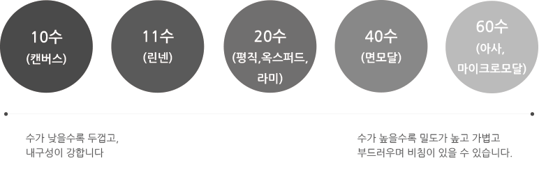 패브릭 종류 및 특징